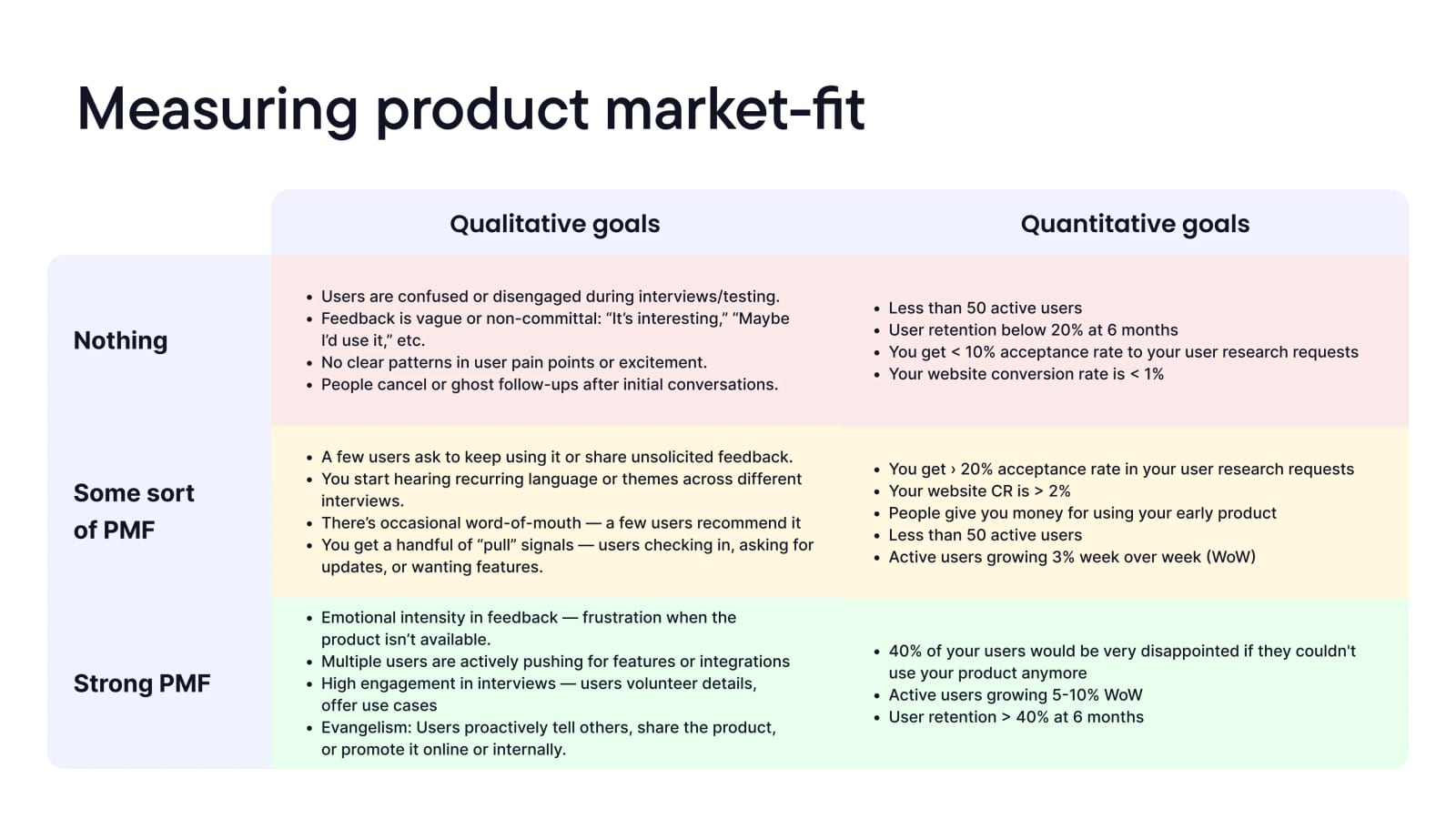 A framework for measuring product–market fit, with qualitative and quantitative goals.